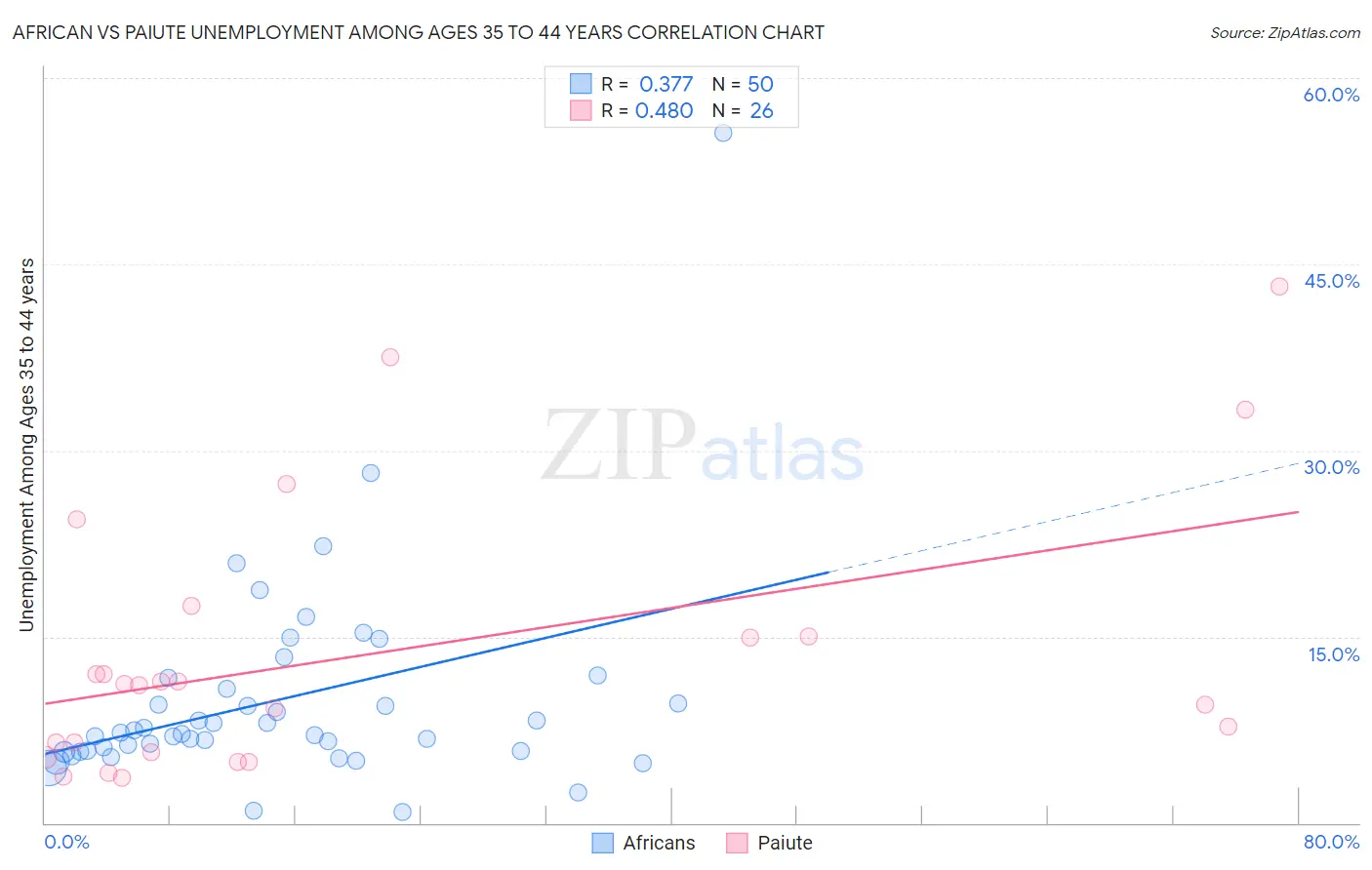 African vs Paiute Unemployment Among Ages 35 to 44 years