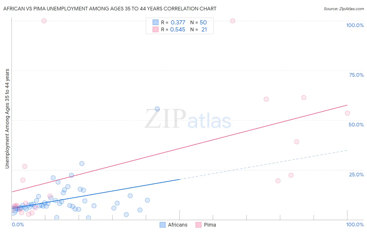 African vs Pima Unemployment Among Ages 35 to 44 years