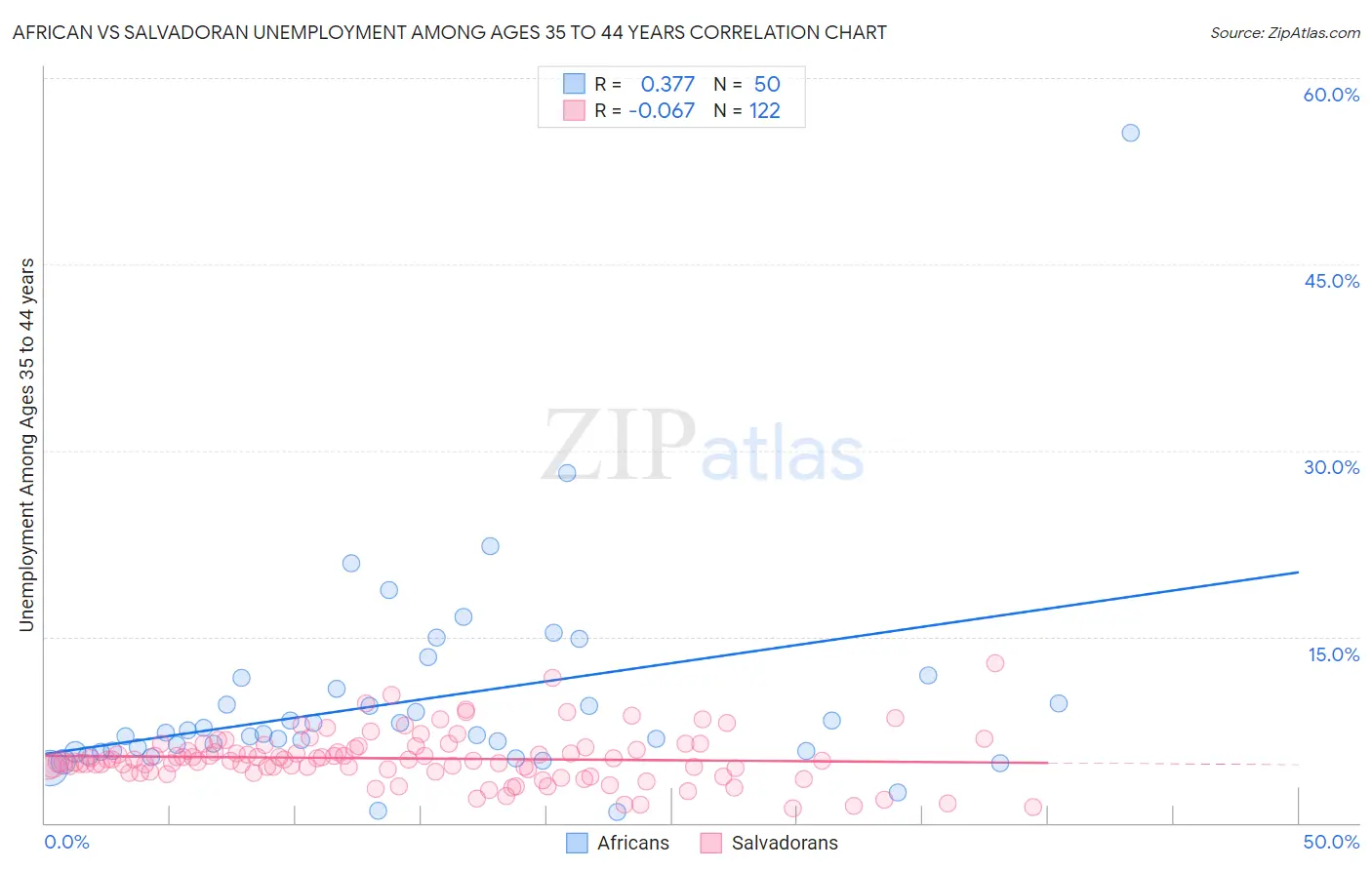 African vs Salvadoran Unemployment Among Ages 35 to 44 years