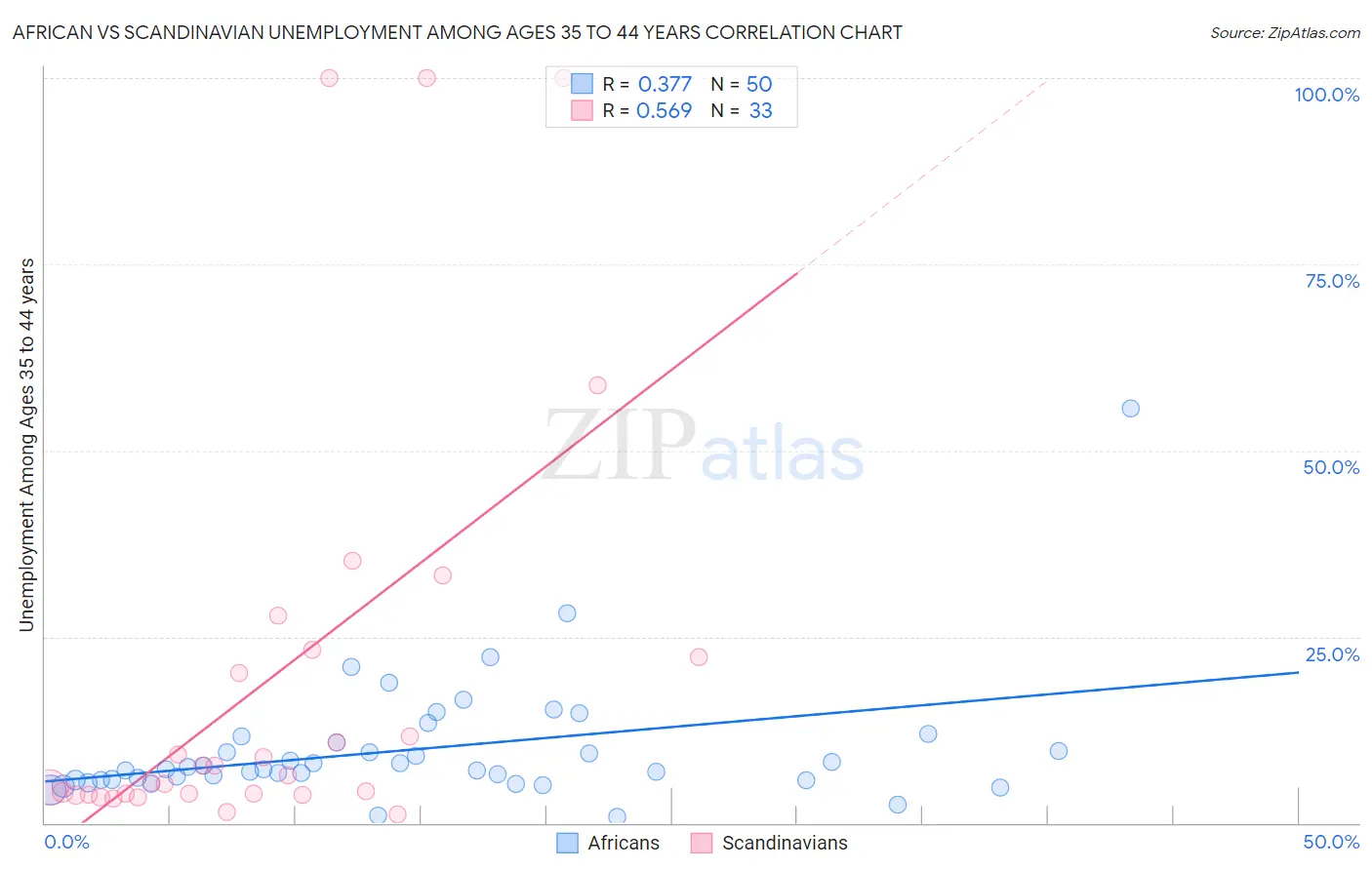 African vs Scandinavian Unemployment Among Ages 35 to 44 years