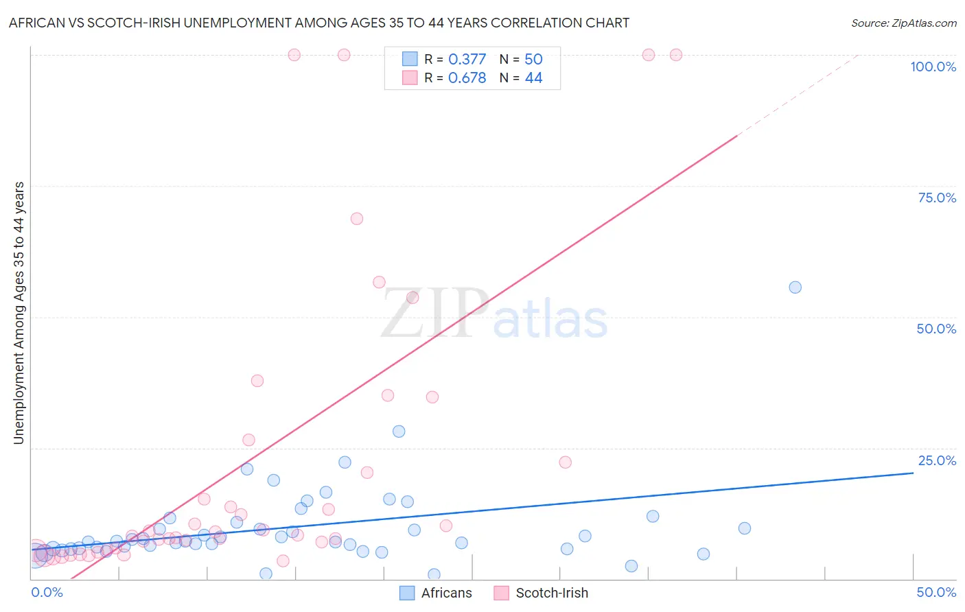 African vs Scotch-Irish Unemployment Among Ages 35 to 44 years