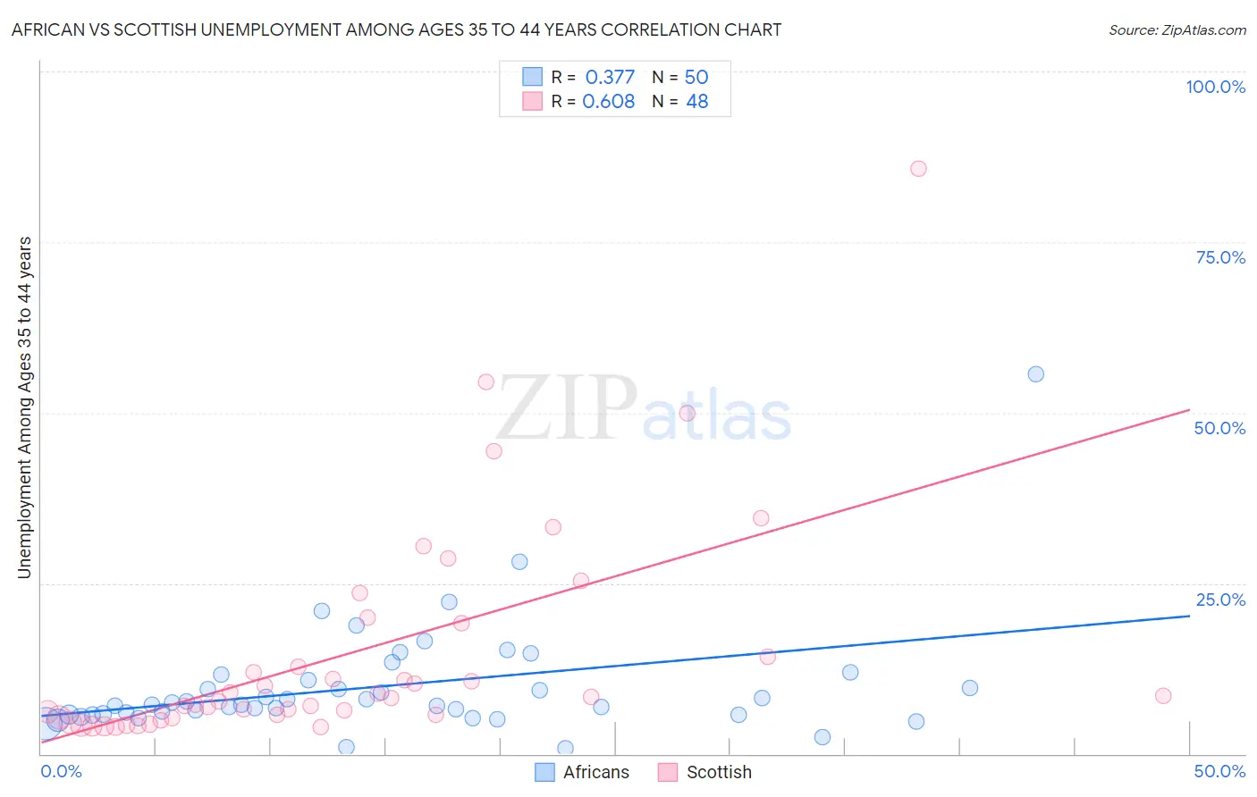 African vs Scottish Unemployment Among Ages 35 to 44 years