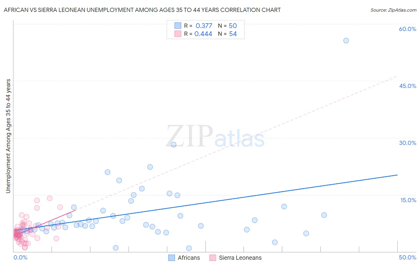 African vs Sierra Leonean Unemployment Among Ages 35 to 44 years