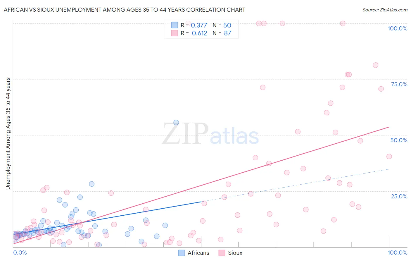 African vs Sioux Unemployment Among Ages 35 to 44 years