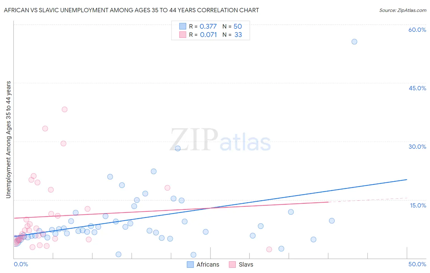 African vs Slavic Unemployment Among Ages 35 to 44 years