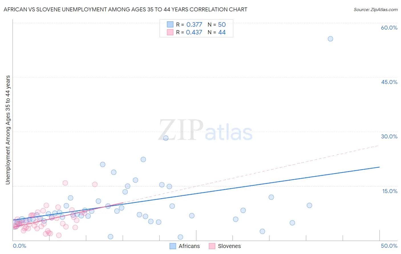 African vs Slovene Unemployment Among Ages 35 to 44 years