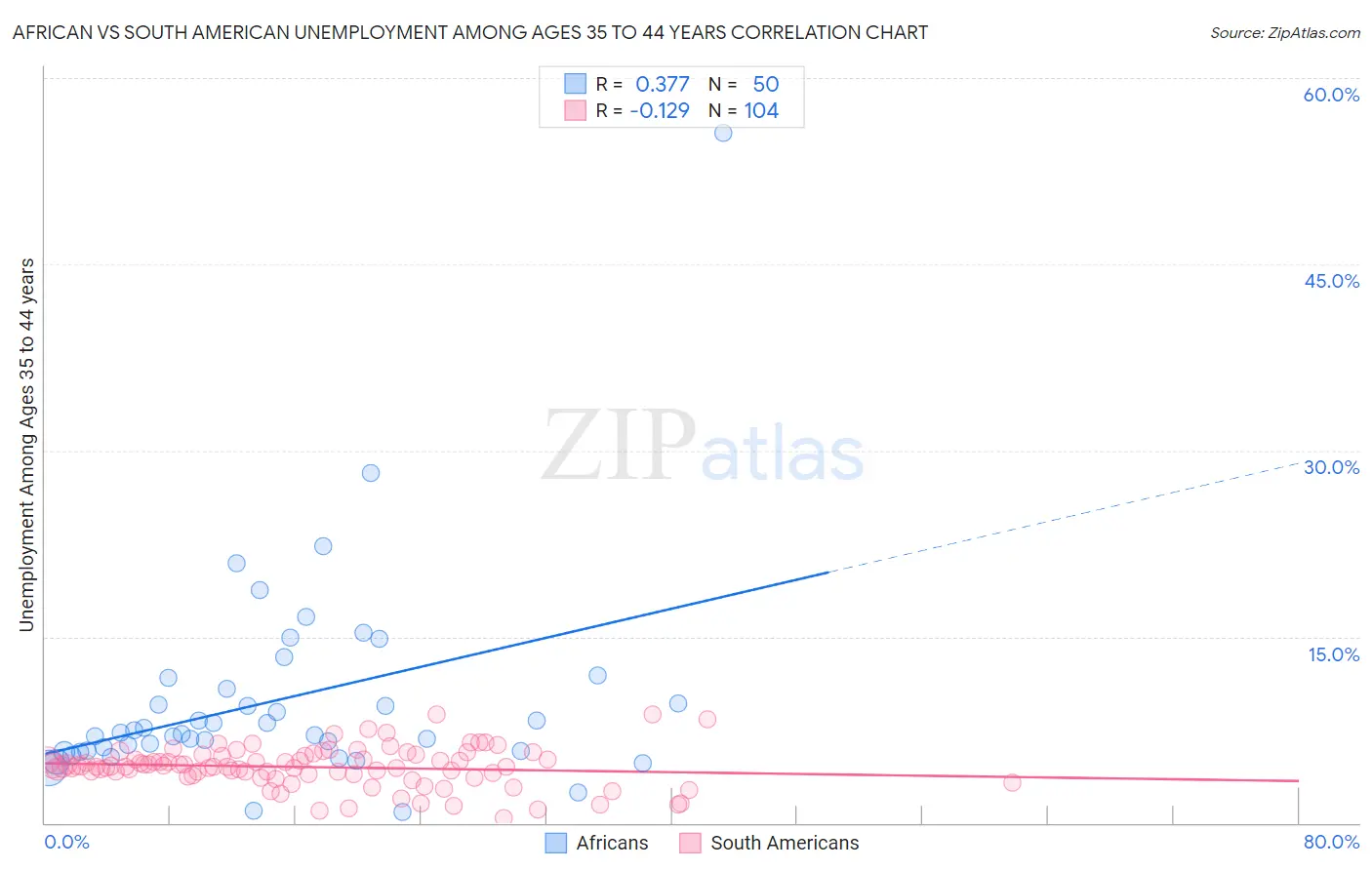 African vs South American Unemployment Among Ages 35 to 44 years