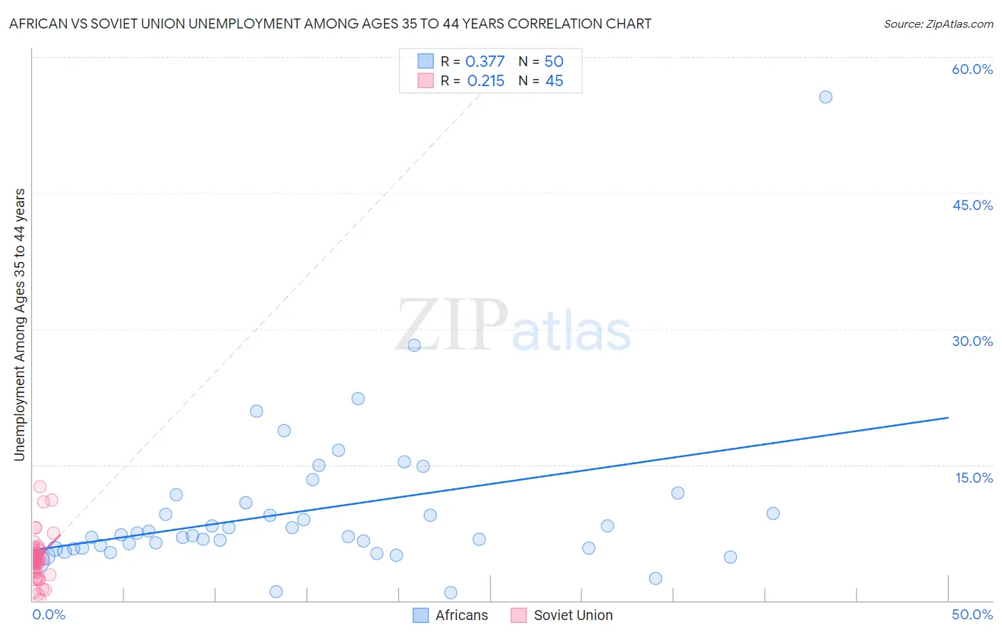 African vs Soviet Union Unemployment Among Ages 35 to 44 years
