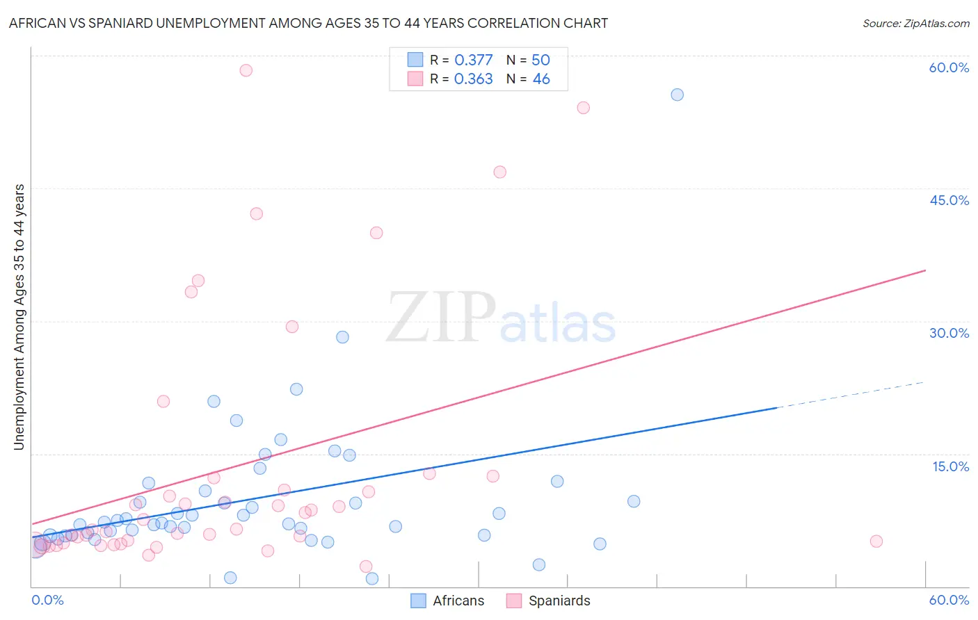 African vs Spaniard Unemployment Among Ages 35 to 44 years