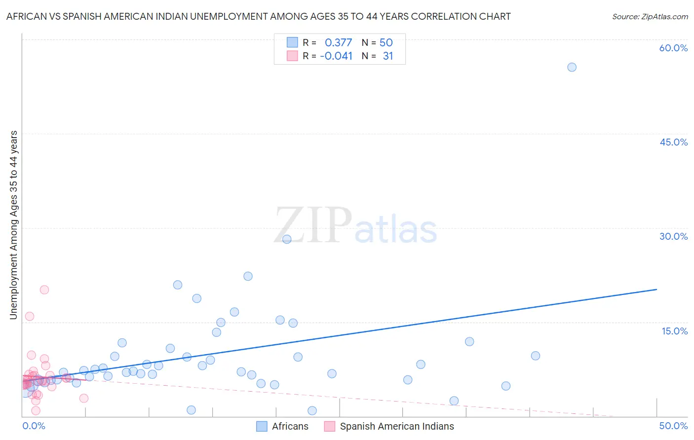 African vs Spanish American Indian Unemployment Among Ages 35 to 44 years