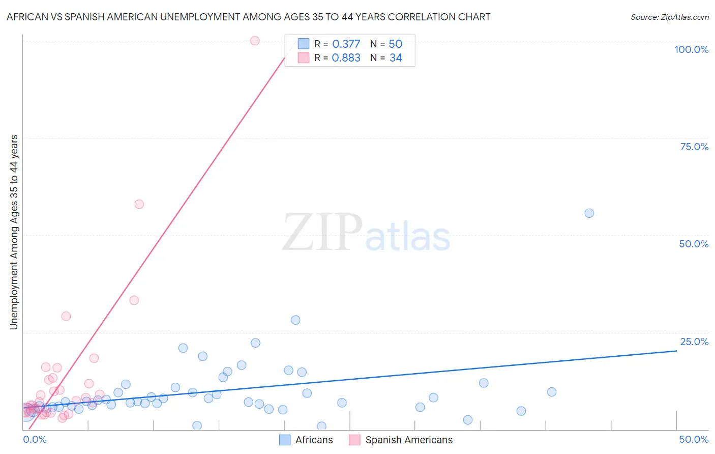 African vs Spanish American Unemployment Among Ages 35 to 44 years