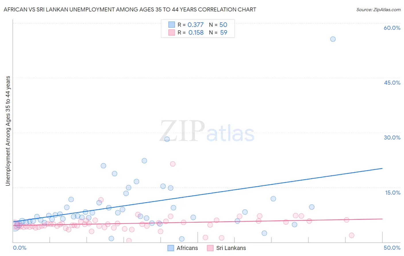 African vs Sri Lankan Unemployment Among Ages 35 to 44 years
