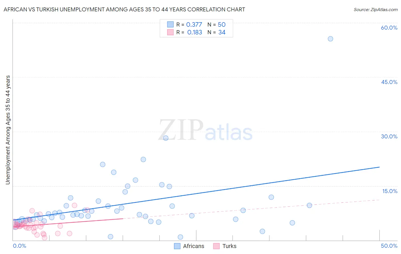 African vs Turkish Unemployment Among Ages 35 to 44 years