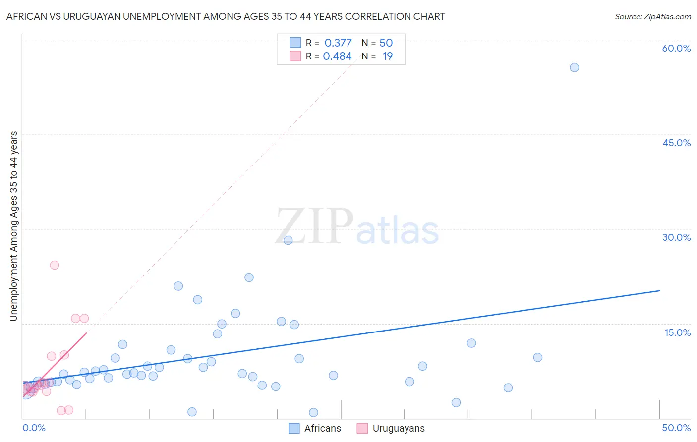 African vs Uruguayan Unemployment Among Ages 35 to 44 years