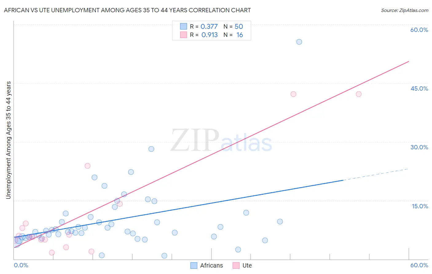 African vs Ute Unemployment Among Ages 35 to 44 years