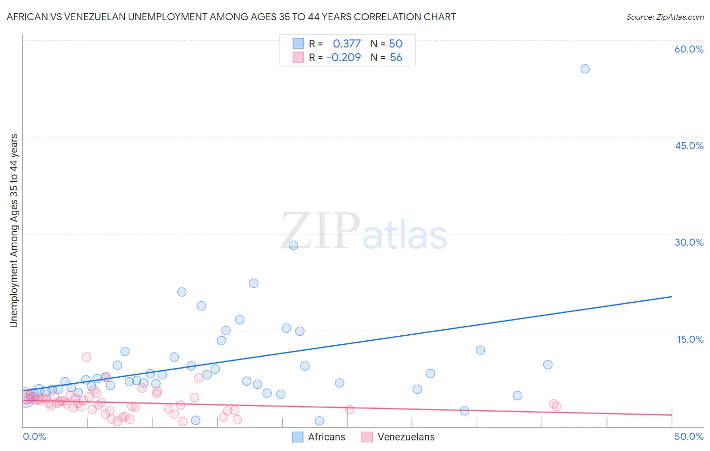 African vs Venezuelan Unemployment Among Ages 35 to 44 years