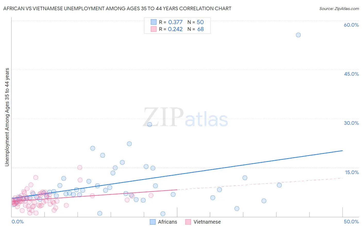 African vs Vietnamese Unemployment Among Ages 35 to 44 years