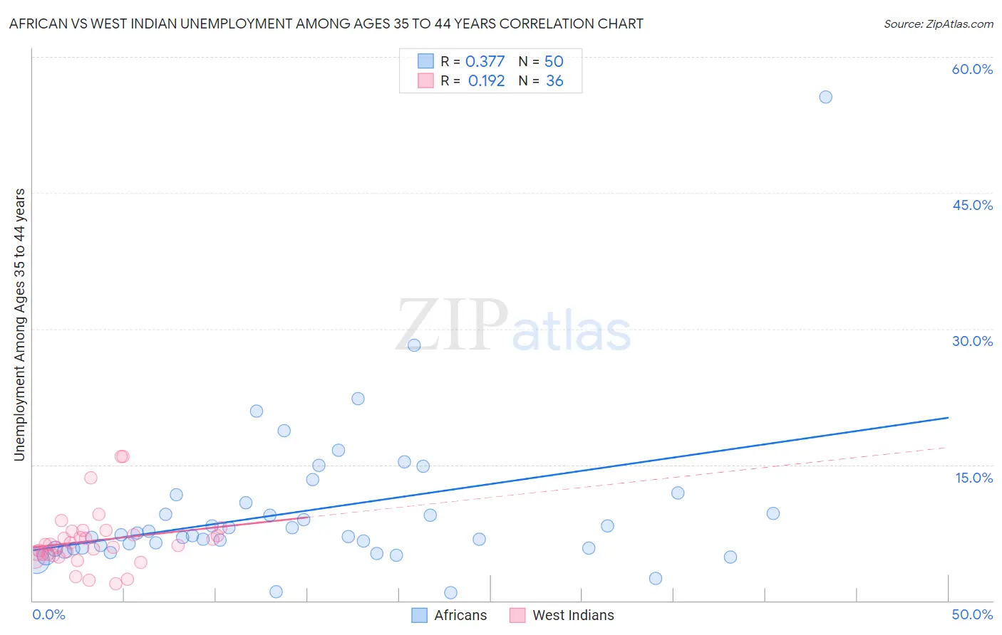 African vs West Indian Unemployment Among Ages 35 to 44 years