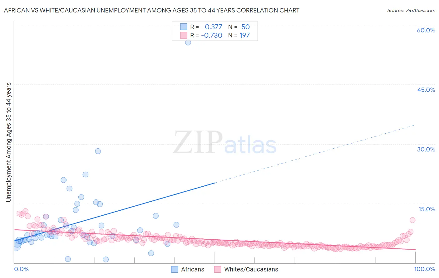 African vs White/Caucasian Unemployment Among Ages 35 to 44 years