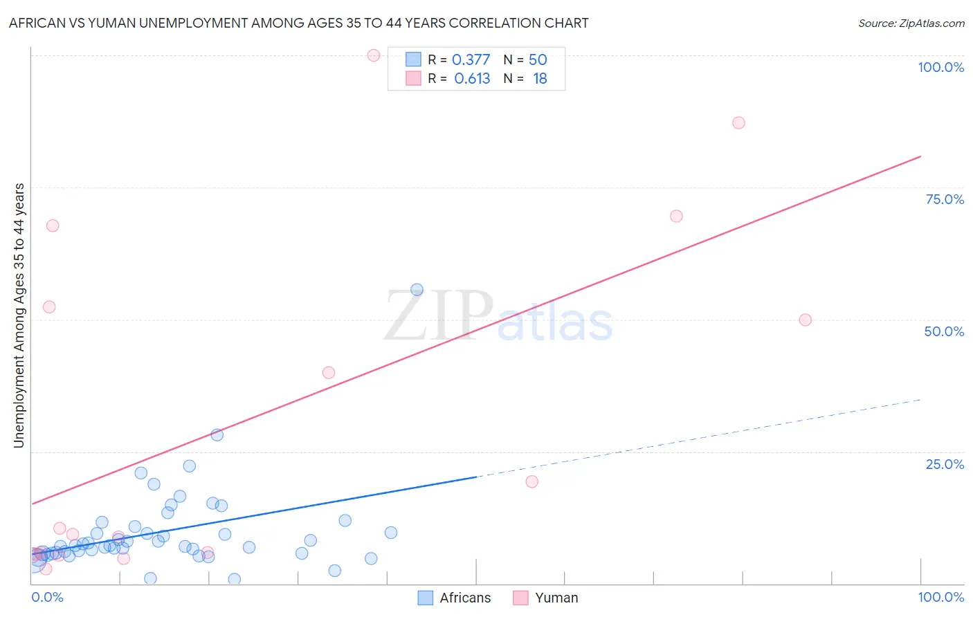 African vs Yuman Unemployment Among Ages 35 to 44 years