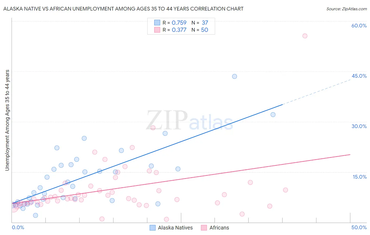 Alaska Native vs African Unemployment Among Ages 35 to 44 years
