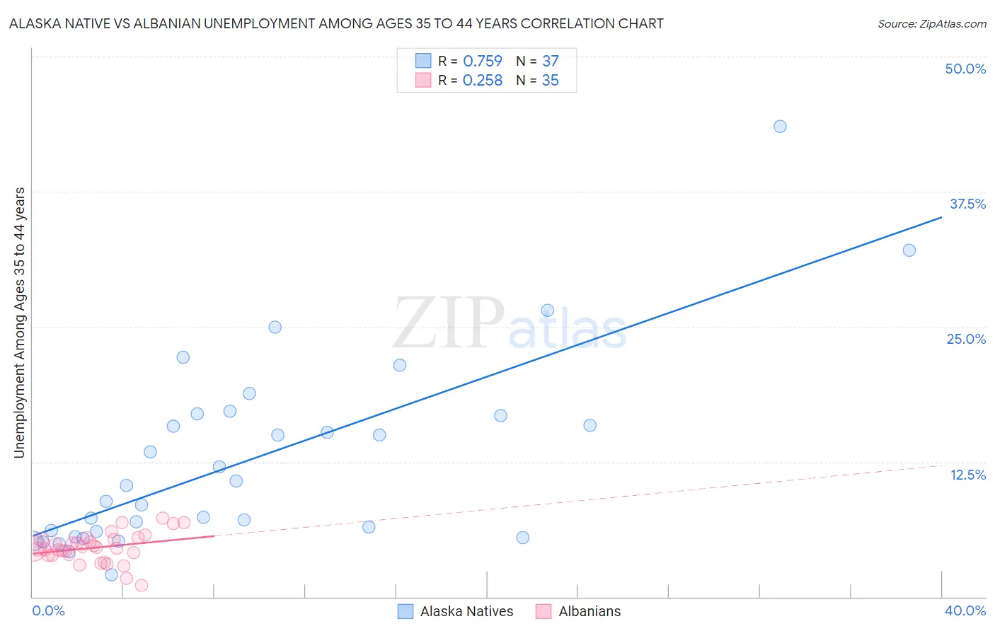 Alaska Native vs Albanian Unemployment Among Ages 35 to 44 years
