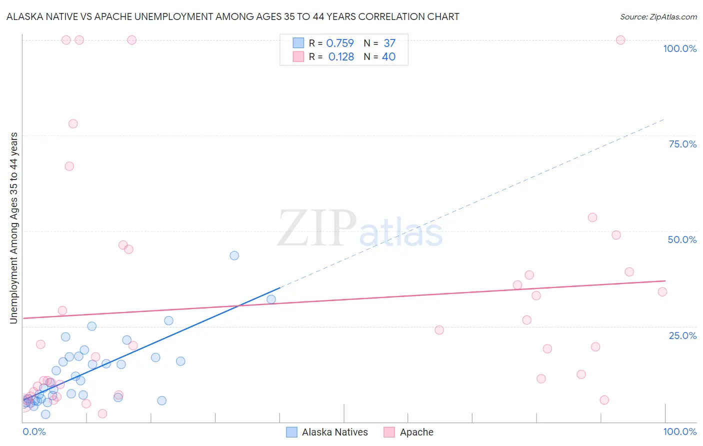 Alaska Native vs Apache Unemployment Among Ages 35 to 44 years