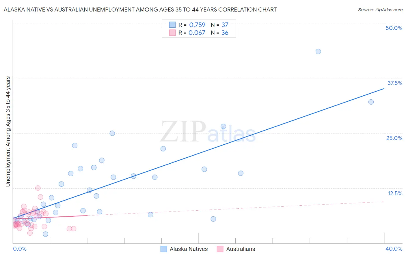 Alaska Native vs Australian Unemployment Among Ages 35 to 44 years