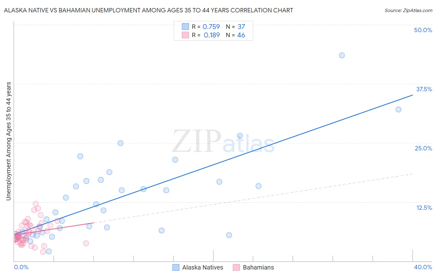 Alaska Native vs Bahamian Unemployment Among Ages 35 to 44 years
