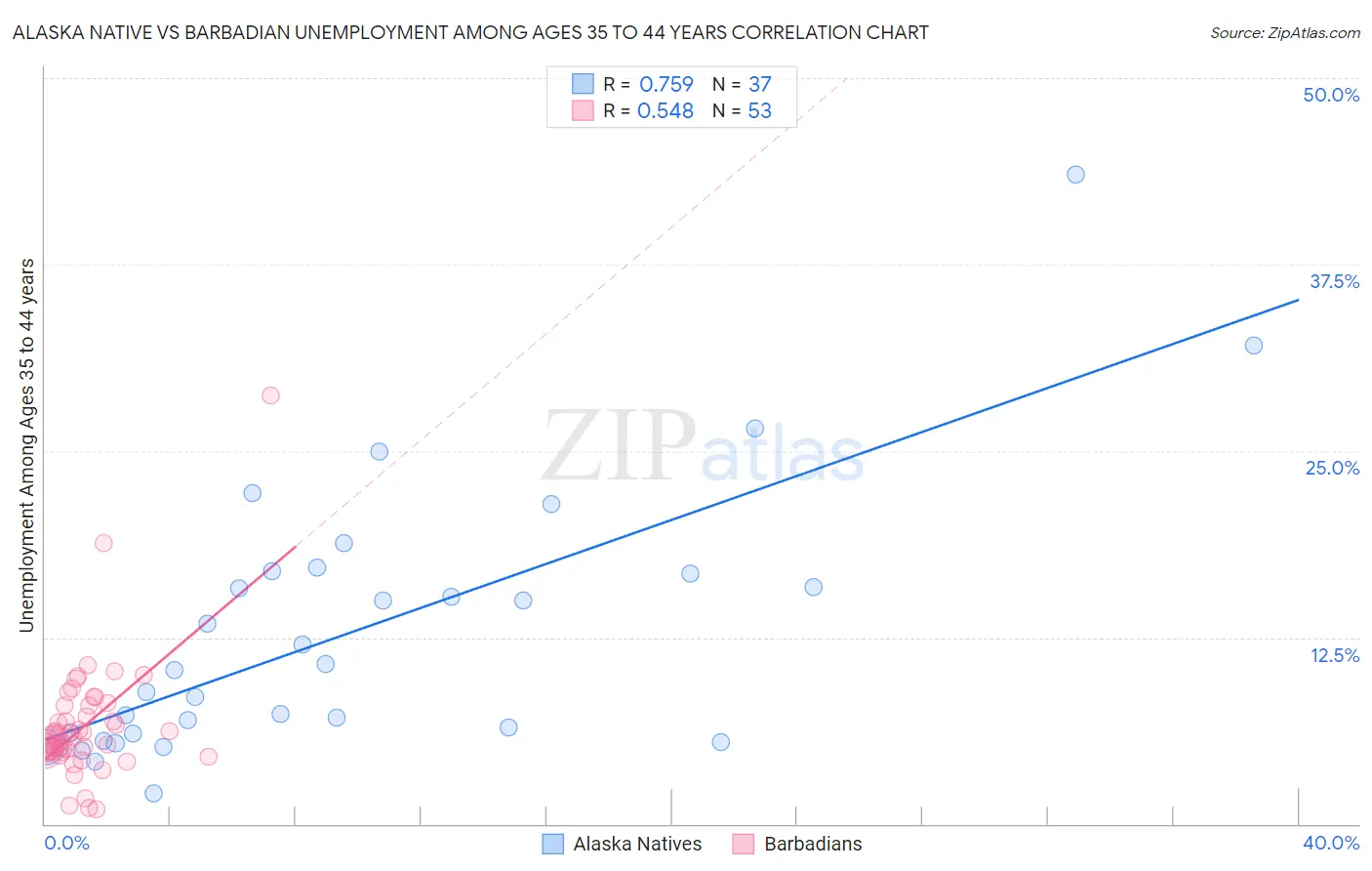 Alaska Native vs Barbadian Unemployment Among Ages 35 to 44 years