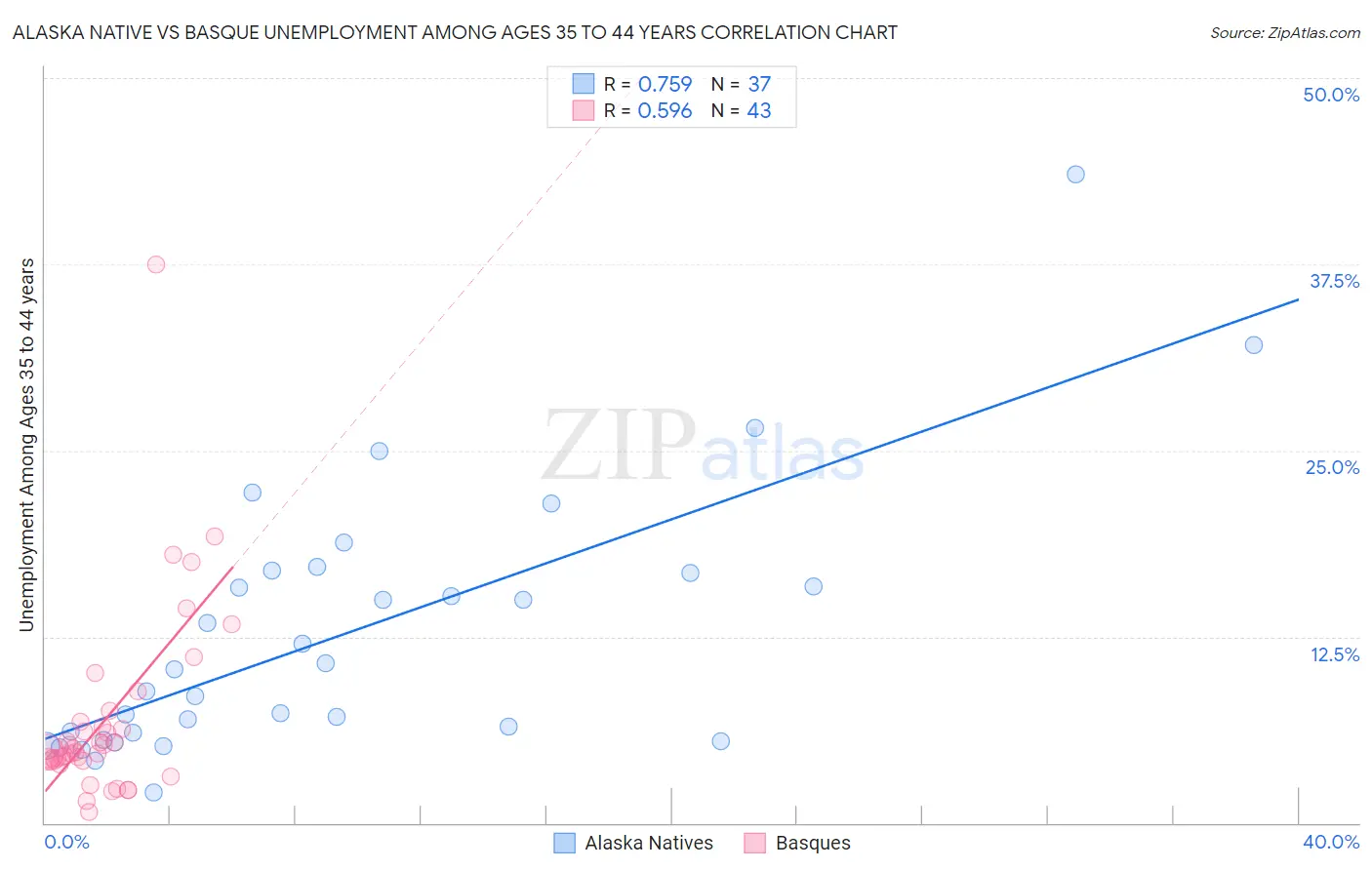Alaska Native vs Basque Unemployment Among Ages 35 to 44 years