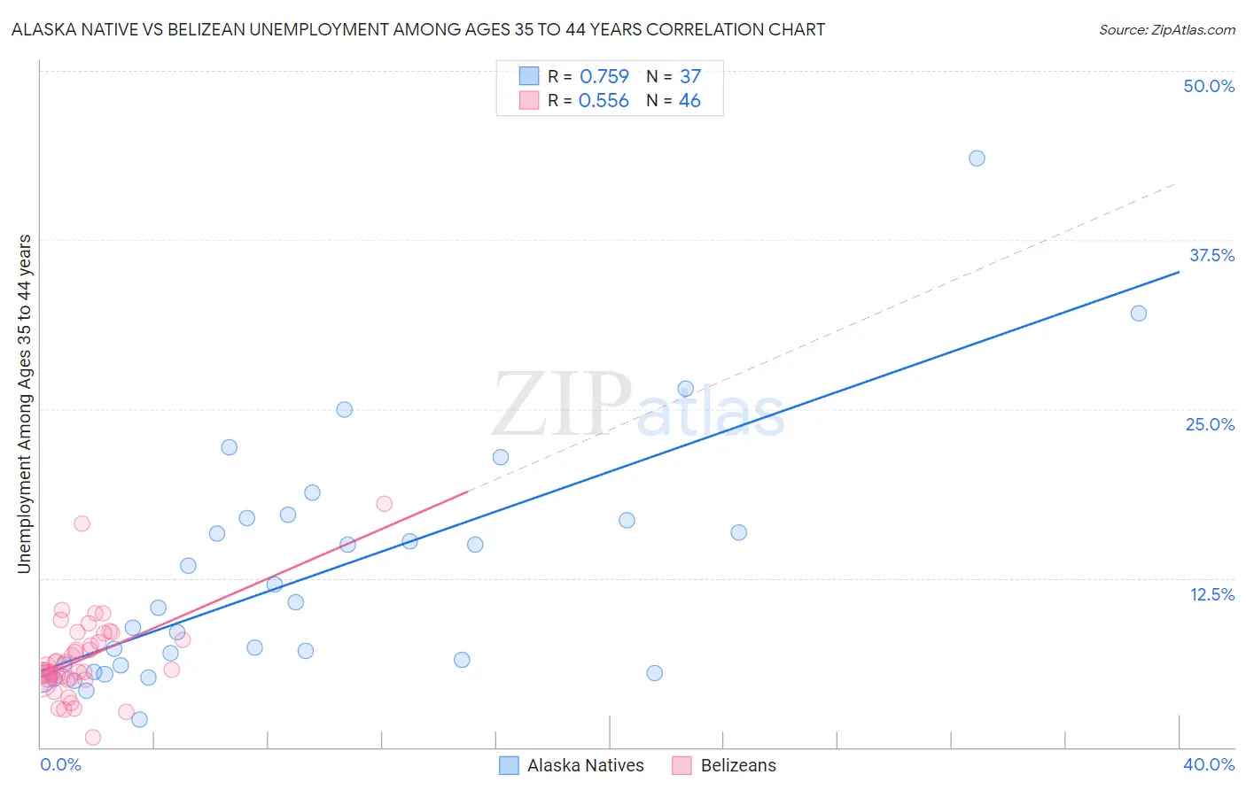 Alaska Native vs Belizean Unemployment Among Ages 35 to 44 years