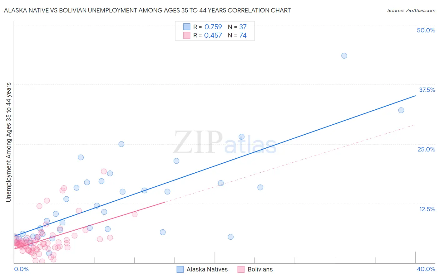 Alaska Native vs Bolivian Unemployment Among Ages 35 to 44 years