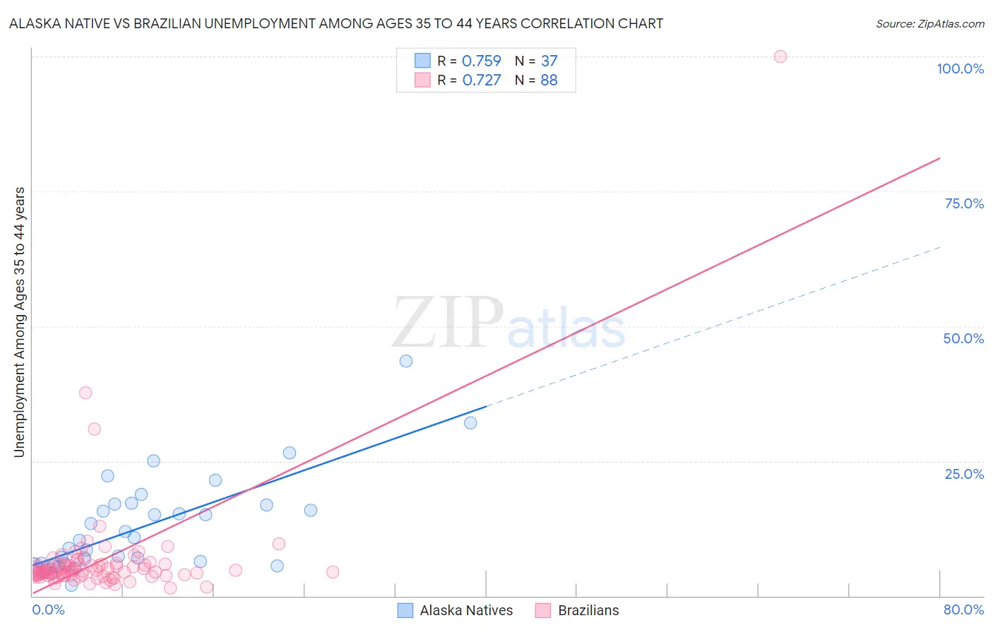Alaska Native vs Brazilian Unemployment Among Ages 35 to 44 years