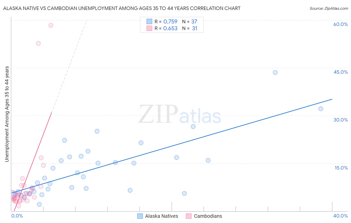 Alaska Native vs Cambodian Unemployment Among Ages 35 to 44 years