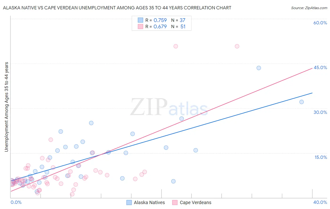 Alaska Native vs Cape Verdean Unemployment Among Ages 35 to 44 years