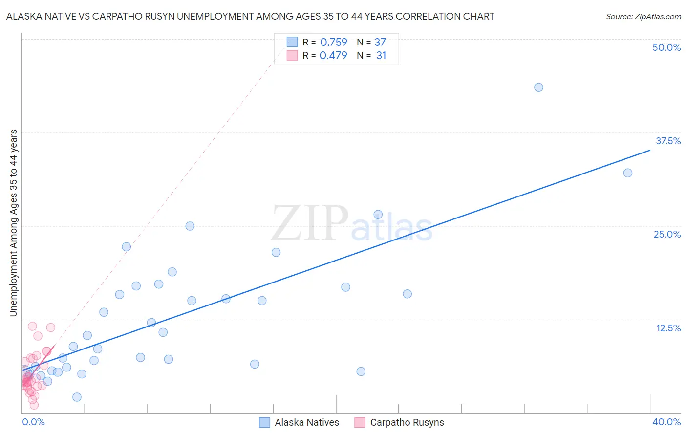 Alaska Native vs Carpatho Rusyn Unemployment Among Ages 35 to 44 years
