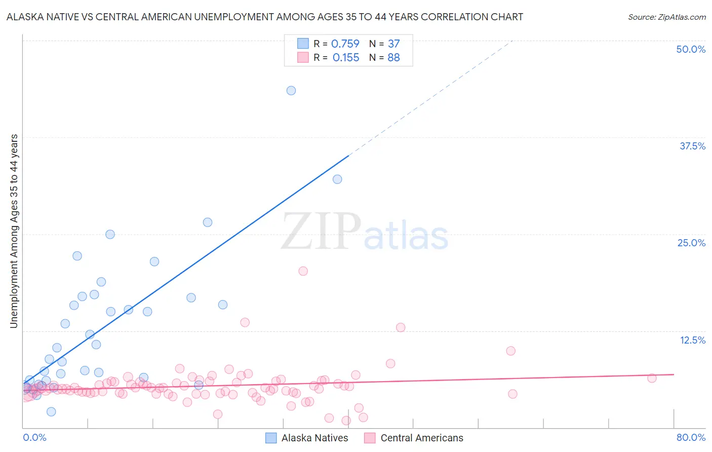 Alaska Native vs Central American Unemployment Among Ages 35 to 44 years