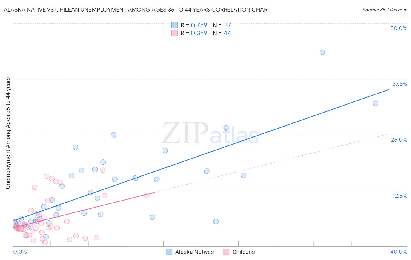 Alaska Native vs Chilean Unemployment Among Ages 35 to 44 years