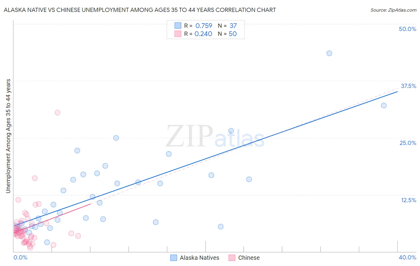 Alaska Native vs Chinese Unemployment Among Ages 35 to 44 years