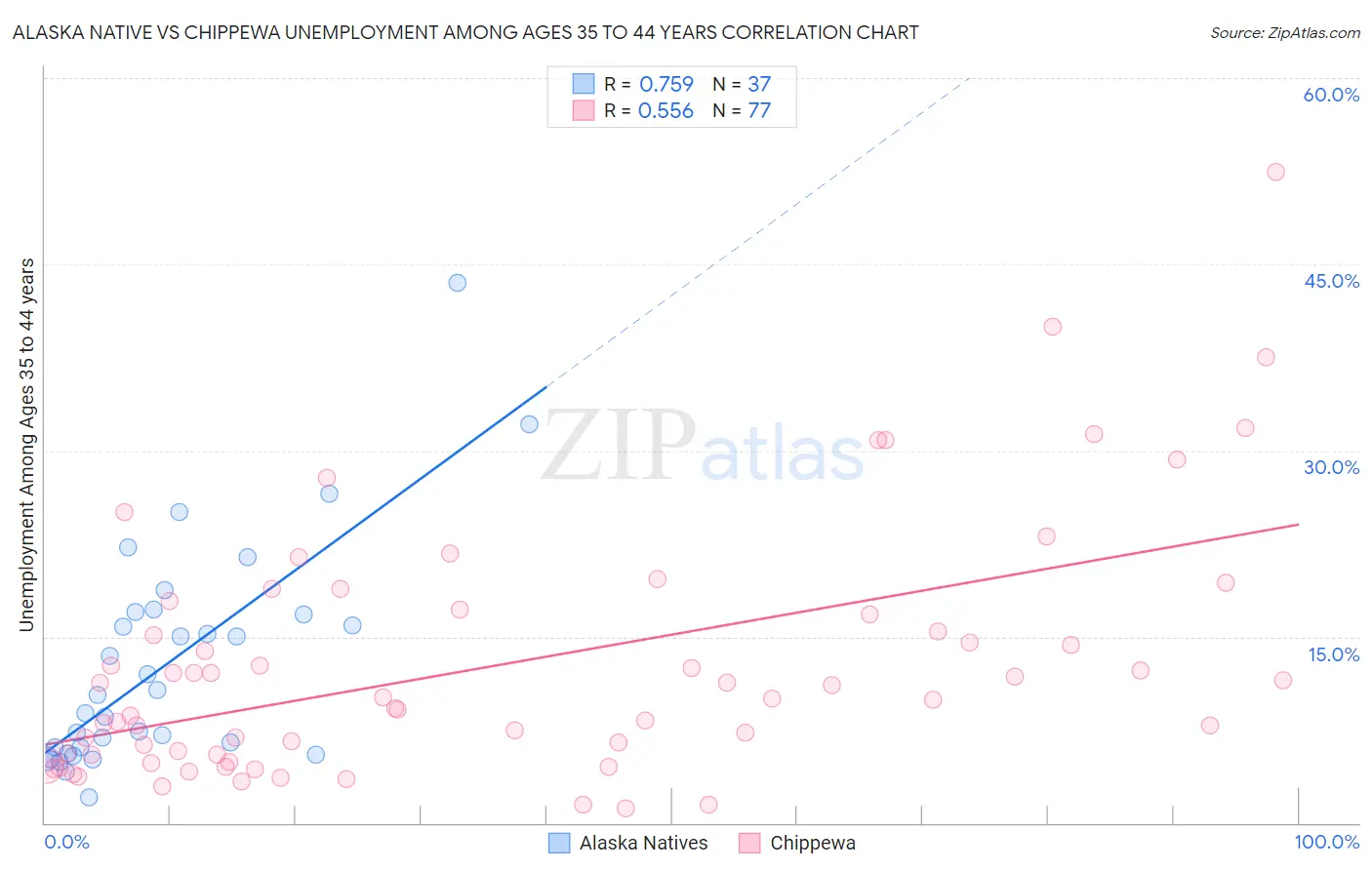Alaska Native vs Chippewa Unemployment Among Ages 35 to 44 years