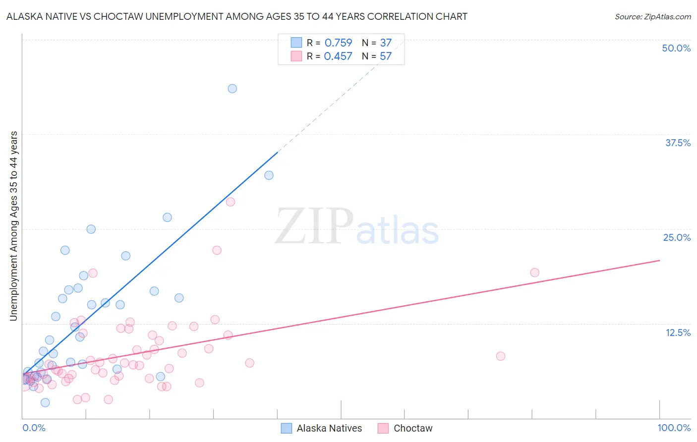 Alaska Native vs Choctaw Unemployment Among Ages 35 to 44 years