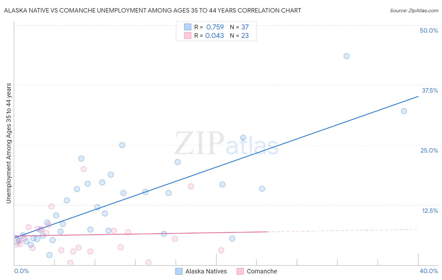 Alaska Native vs Comanche Unemployment Among Ages 35 to 44 years