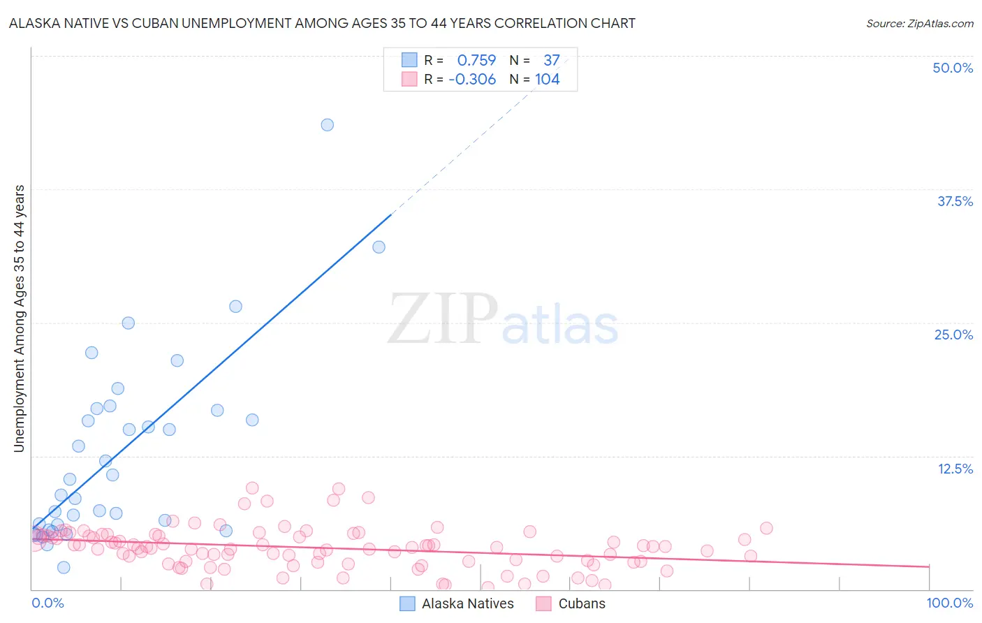 Alaska Native vs Cuban Unemployment Among Ages 35 to 44 years