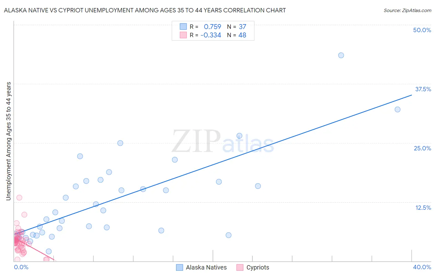 Alaska Native vs Cypriot Unemployment Among Ages 35 to 44 years
