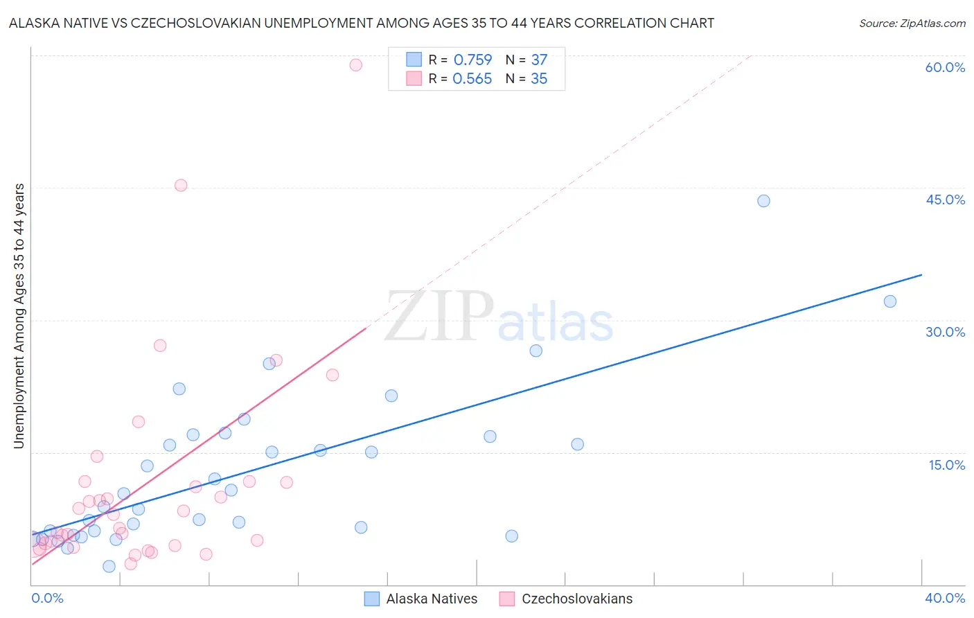 Alaska Native vs Czechoslovakian Unemployment Among Ages 35 to 44 years