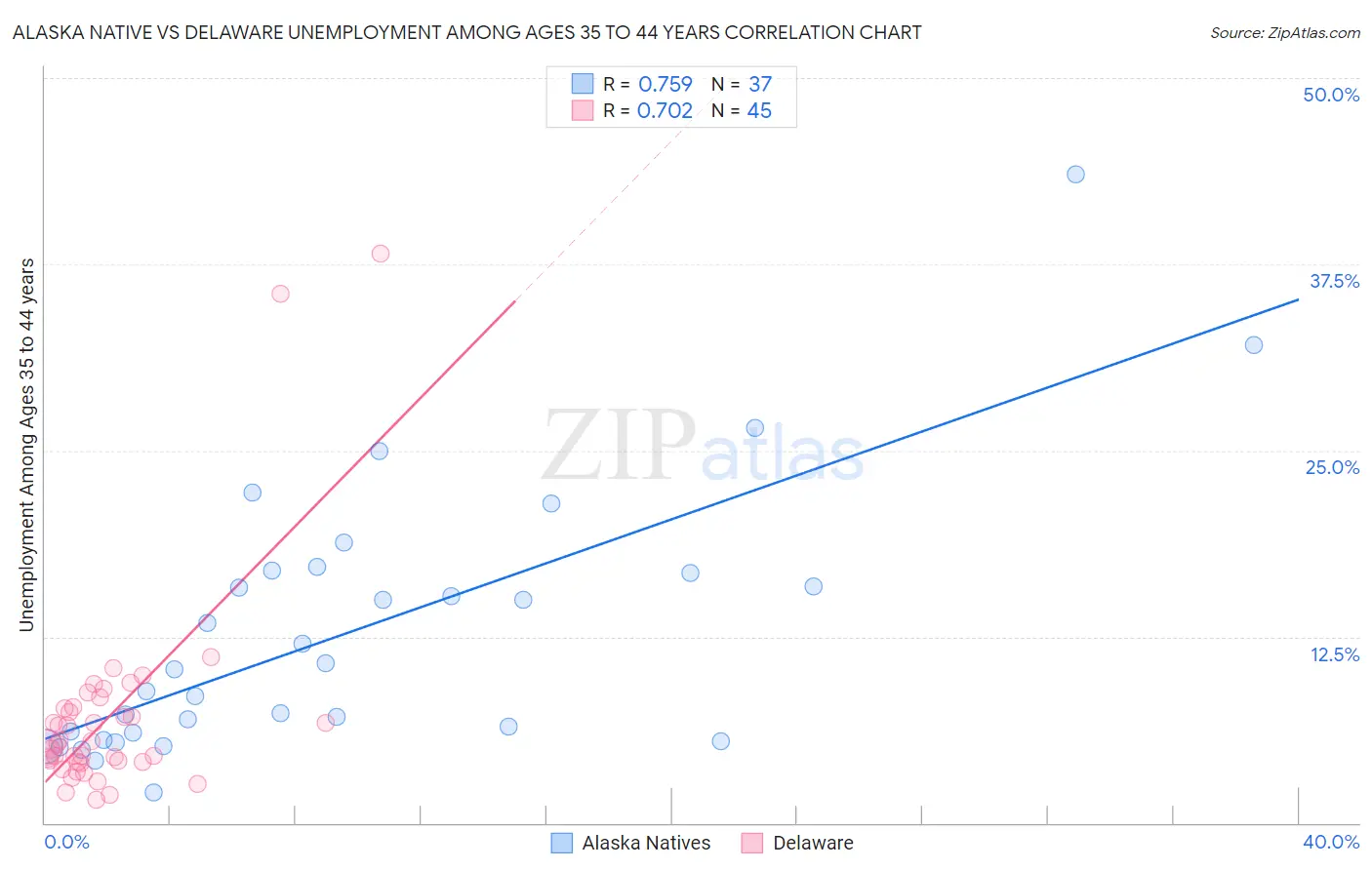 Alaska Native vs Delaware Unemployment Among Ages 35 to 44 years