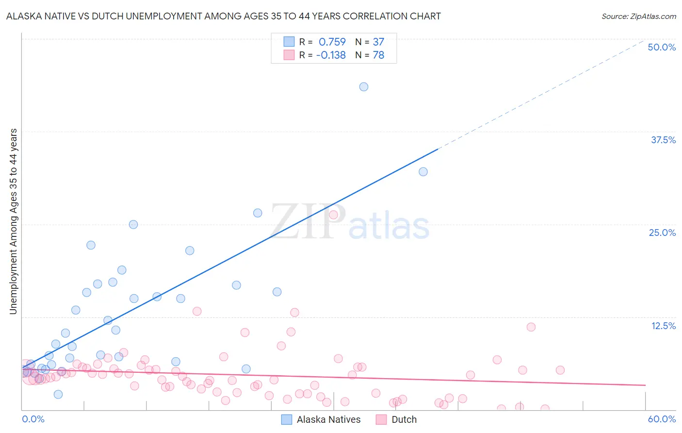 Alaska Native vs Dutch Unemployment Among Ages 35 to 44 years