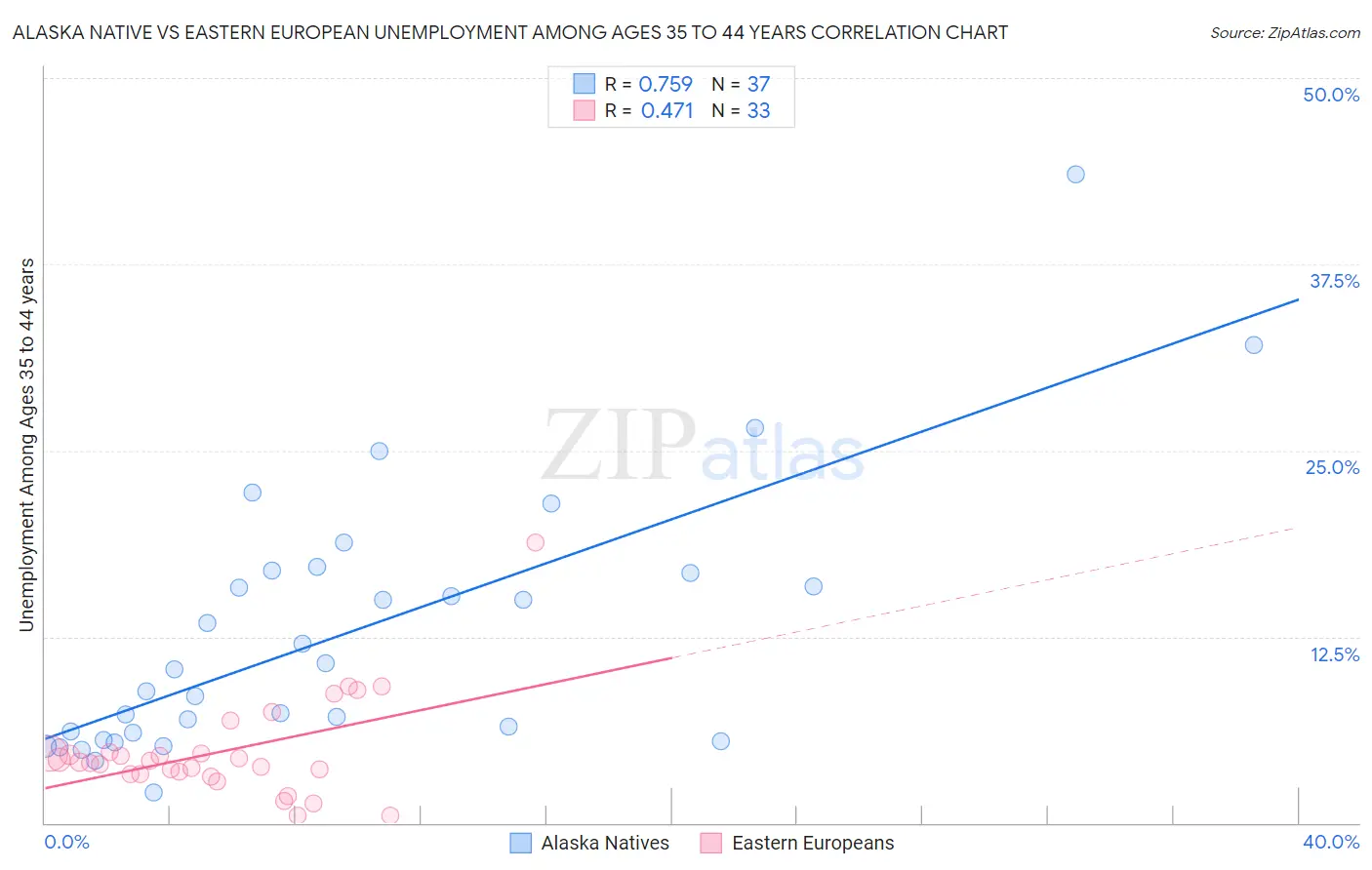 Alaska Native vs Eastern European Unemployment Among Ages 35 to 44 years