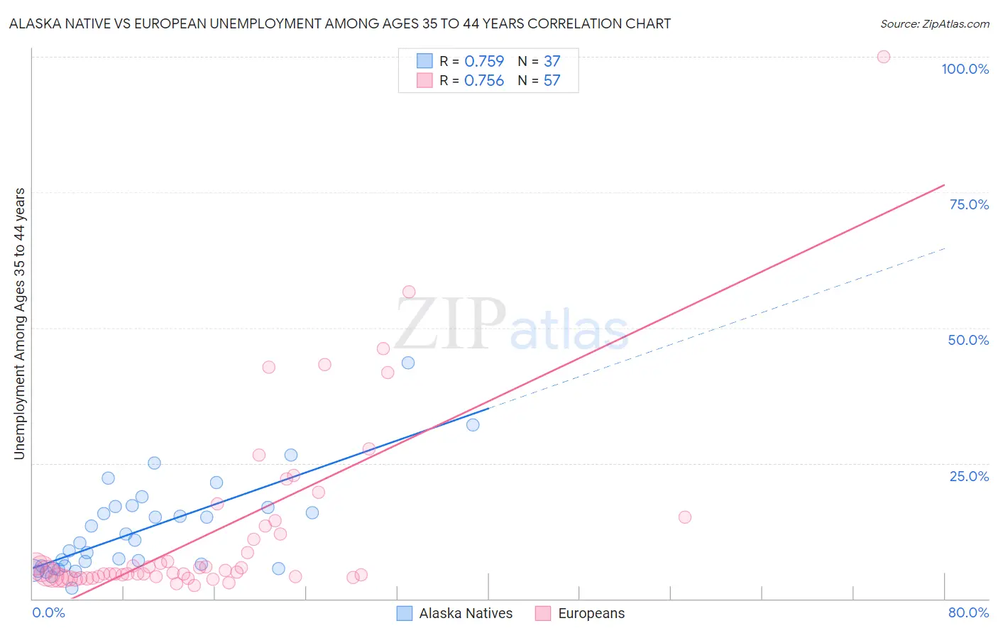 Alaska Native vs European Unemployment Among Ages 35 to 44 years